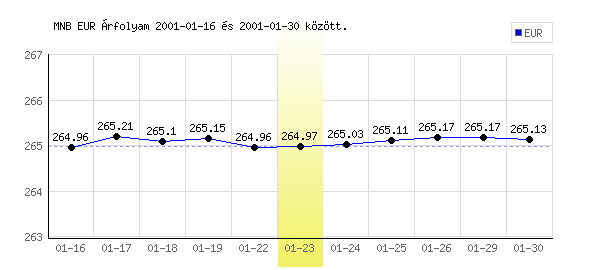 Euró grafikon - 2001. 01. 23.