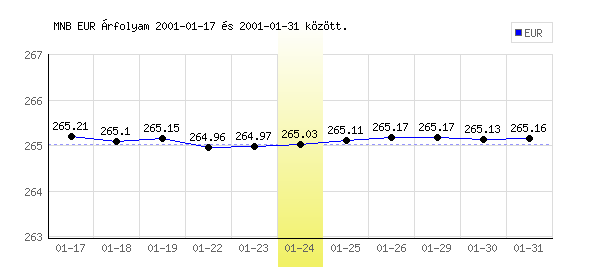 Euró grafikon - 2001. 01. 24.