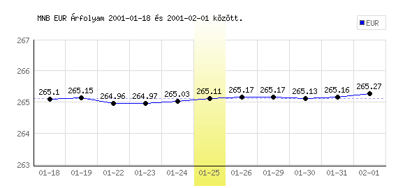 Euró grafikon - 2001. 01. 25.