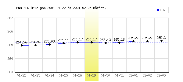 Euró grafikon - 2001. 01. 29.