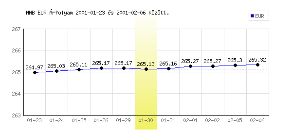 Euró grafikon - 2001. 01. 30.