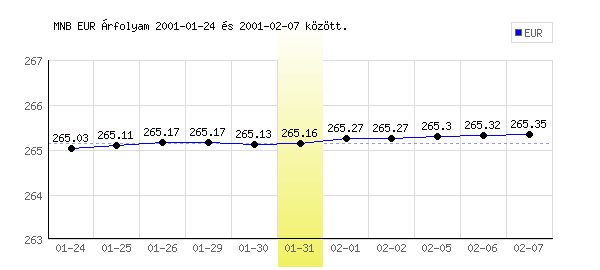 Euró grafikon - 2001. 01. 31.