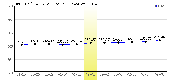 Euró grafikon - 2001. 02. 01.