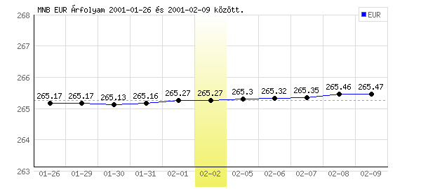 Euró grafikon - 2001. 02. 02.