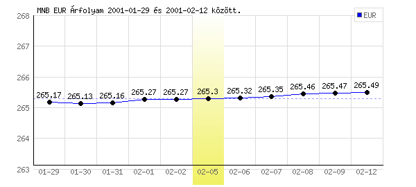 Euró grafikon - 2001. 02. 05.