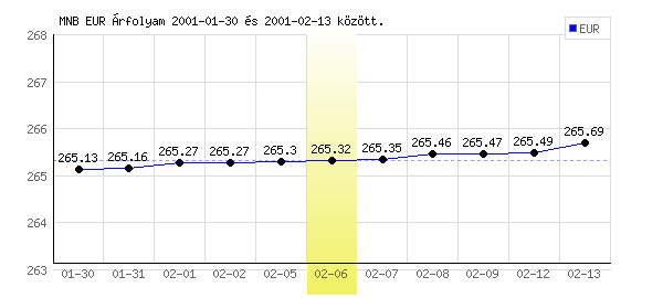 Euró grafikon - 2001. 02. 06.