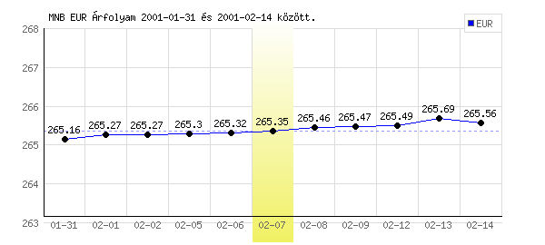 Euró grafikon - 2001. 02. 07.