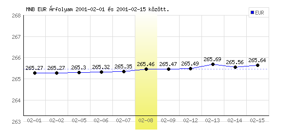 Euró grafikon - 2001. 02. 08.