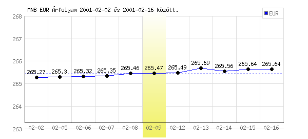 Euró grafikon - 2001. 02. 09.