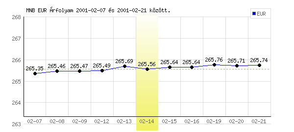 Euró grafikon - 2001. 02. 14.