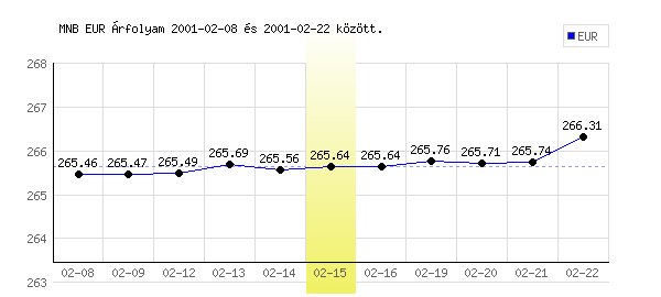 Euró grafikon - 2001. 02. 15.