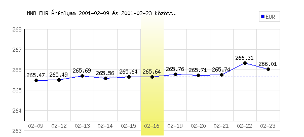 Euró grafikon - 2001. 02. 16.