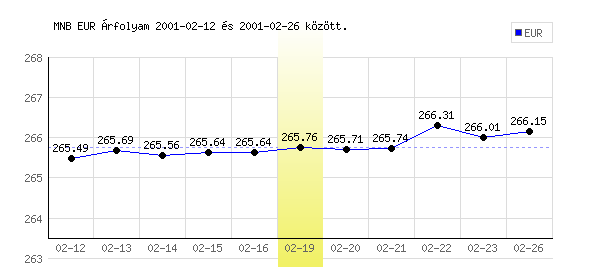 Euró grafikon - 2001. 02. 19.