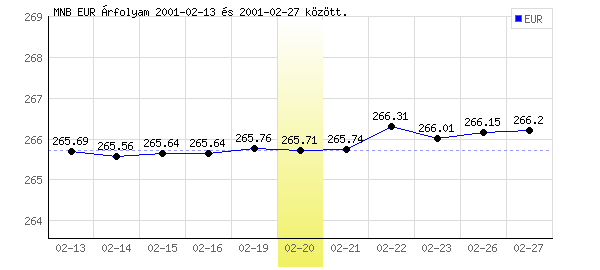 Euró grafikon - 2001. 02. 20.