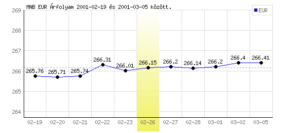 Euró grafikon - 2001. 02. 26.