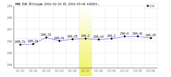 Euró grafikon - 2001. 02. 27.
