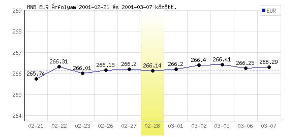 Euró grafikon - 2001. 02. 28.