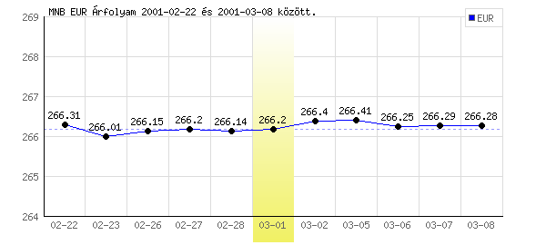 Euró grafikon - 2001. 03. 01.