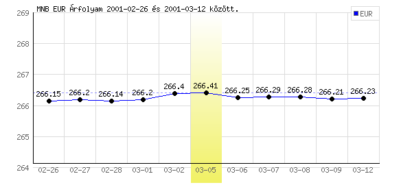Euró grafikon - 2001. 03. 05.
