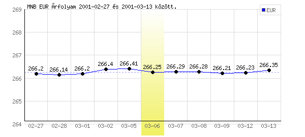Euró grafikon - 2001. 03. 06.