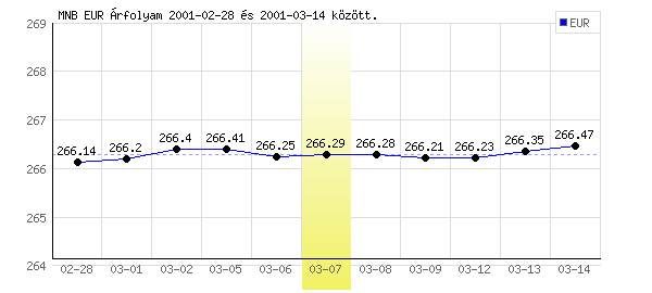 Euró grafikon - 2001. 03. 07.
