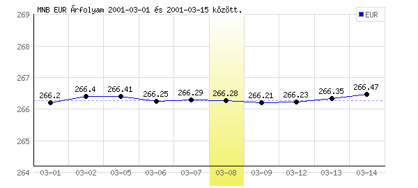 Euró grafikon - 2001. 03. 08.