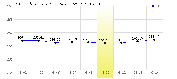 Euró grafikon - 2001. 03. 09.