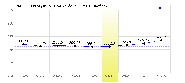 Euró grafikon - 2001. 03. 12.