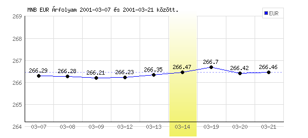 Euró grafikon - 2001. 03. 14.