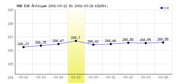 Euró grafikon - 2001. 03. 19.