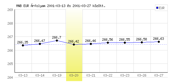 Euró grafikon - 2001. 03. 20.
