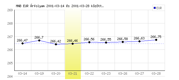 Euró grafikon - 2001. 03. 21.