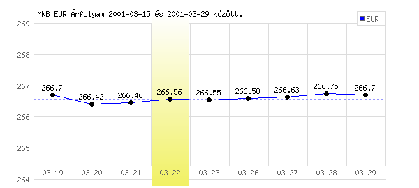 Euró grafikon - 2001. 03. 22.