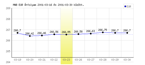 Euró grafikon - 2001. 03. 23.