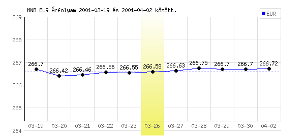 Euró grafikon - 2001. 03. 26.