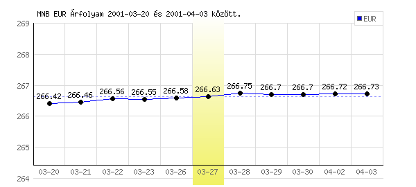 Euró grafikon - 2001. 03. 27.