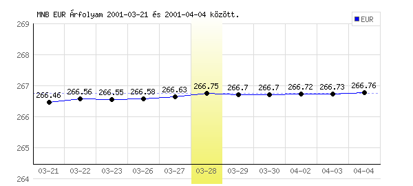 Euró grafikon - 2001. 03. 28.