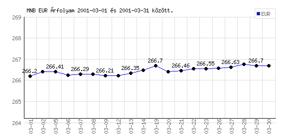 Euró grafikon - 2001. 03.