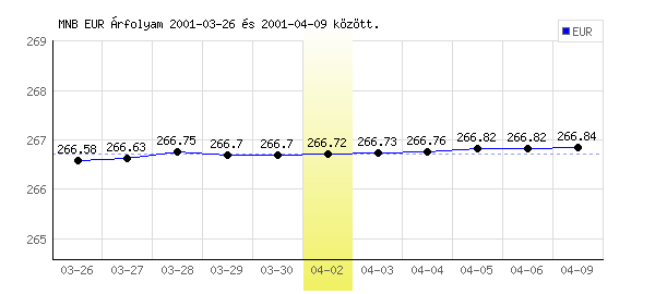 Euró grafikon - 2001. 04. 02.