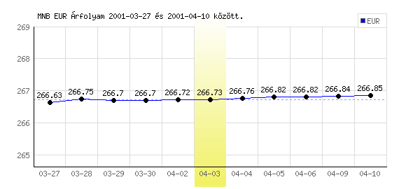 Euró grafikon - 2001. 04. 03.