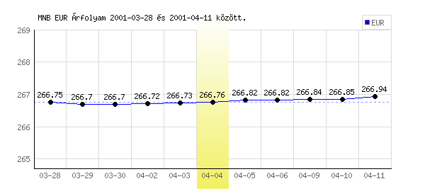 Euró grafikon - 2001. 04. 04.