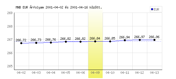 Euró grafikon - 2001. 04. 09.