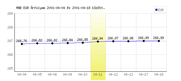 Euró grafikon - 2001. 04. 11.