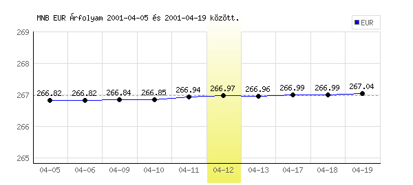 Euró grafikon - 2001. 04. 12.