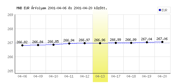 Euró grafikon - 2001. 04. 13.