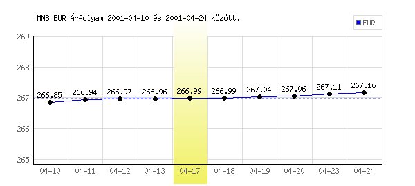 Euró grafikon - 2001. 04. 17.