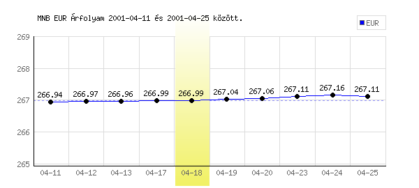 Euró grafikon - 2001. 04. 18.