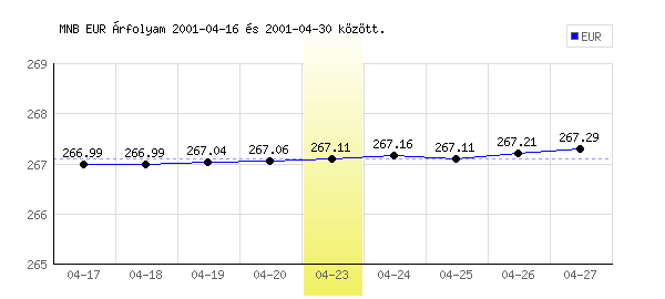 Euró grafikon - 2001. 04. 23.
