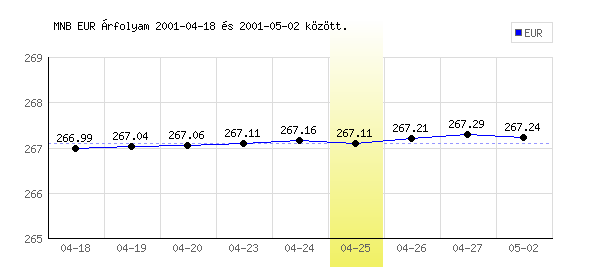 Euró grafikon - 2001. 04. 25.