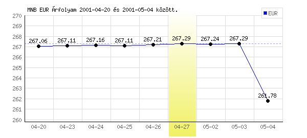 Euró grafikon - 2001. 04. 27.